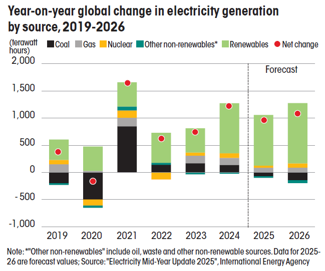 year on year global change in electricity generation by source